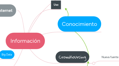 Mind Map: Información