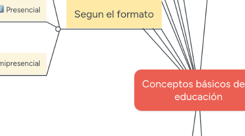 Mind Map: Conceptos básicos de la educación