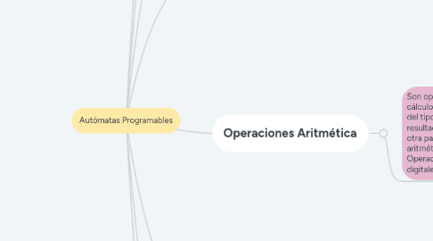 Mind Map: Autómatas Programables