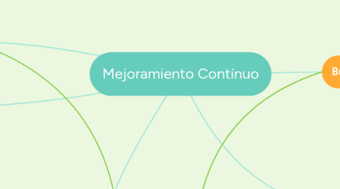 Mind Map: Mejoramiento Contínuo