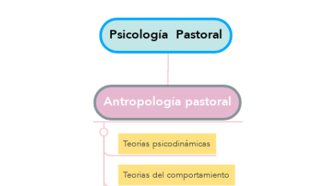 Mind Map: Psicología  Pastoral