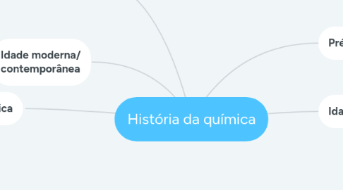 Mind Map: História da química