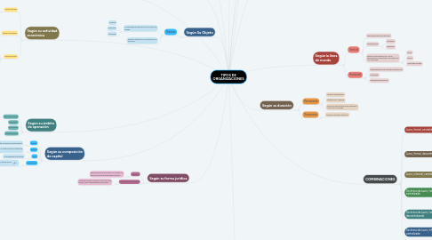 Mind Map: TIPOS DE ORGANIZACIONES