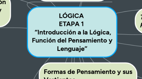 Mind Map: LÓGICA ETAPA 1 “Introducción a la Lógica, Función del Pensamiento y Lenguaje”