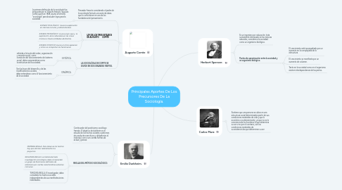 Mind Map: Principales Aportes De Los Precursores De La Sociología.