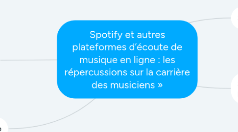 Mind Map: Spotify et autres plateformes d’écoute de musique en ligne : les répercussions sur la carrière des musiciens »