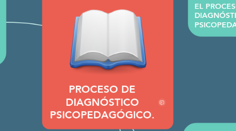 Mind Map: PROCESO DE DIAGNÓSTICO PSICOPEDAGÓGICO.