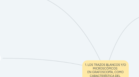 Mind Map: 1. LOS TRAZOS BLANCOS Y/O MICROSCÓPICOS  EN GRAFOSCOPÍA, COMO CARACTERÍSTICA DEL  EJECUTANTE