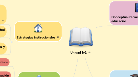 Mind Map: Unidad 1y2