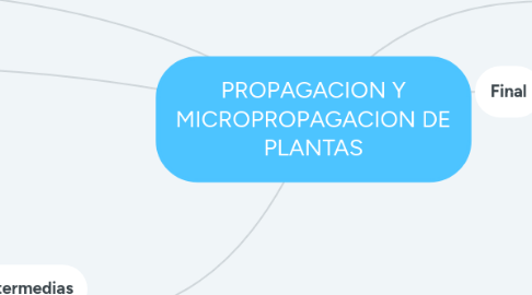 Mind Map: PROPAGACION Y MICROPROPAGACION DE PLANTAS