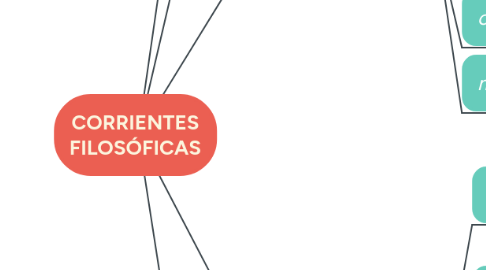 Mind Map: CORRIENTES FILOSÓFICAS