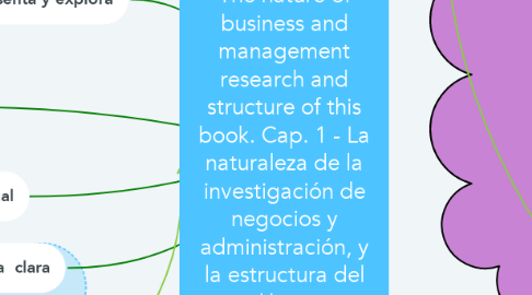 Mind Map: The nature of business and management research and structure of this book. Cap. 1 - La naturaleza de la investigación de negocios y administración, y la estructura del libro.