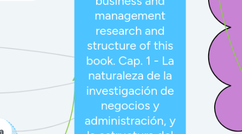 Mind Map: The nature of business and management research and structure of this book. Cap. 1 - La naturaleza de la investigación de negocios y administración, y la estructura del libro.