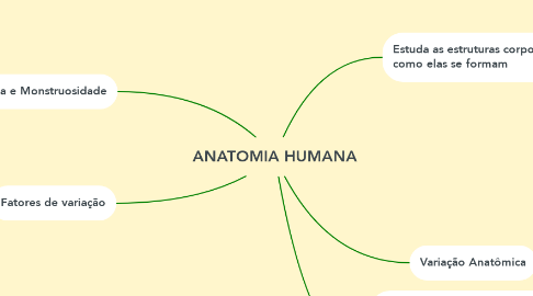 Mind Map: ANATOMIA HUMANA