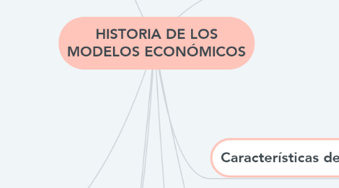 Mind Map: HISTORIA DE LOS MODELOS ECONÓMICOS