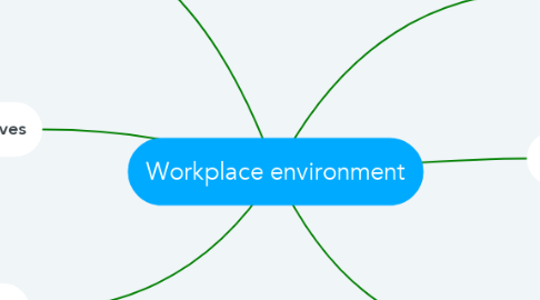 Mind Map: Workplace environment