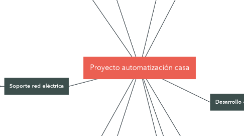 Mind Map: Proyecto automatización casa