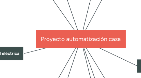 Mind Map: Proyecto automatización casa