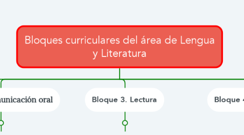 Mind Map: Bloques curriculares del área de Lengua y Literatura