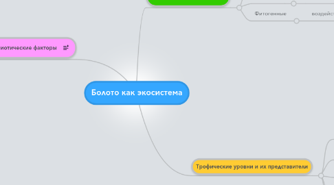 Mind Map: Болото как экосистема