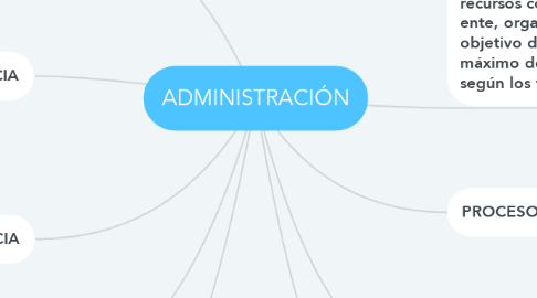 Mind Map: ADMINISTRACIÓN