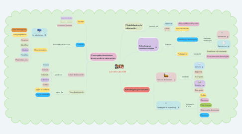 Mind Map: LA EDUCACIÓN