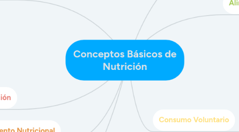 Mind Map: Conceptos Básicos de Nutrición