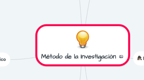 Mind Map: Método de la Investigación