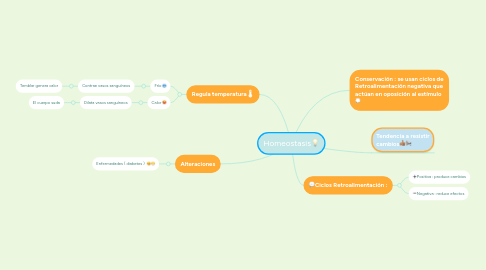 Mind Map: Homeostasis💡