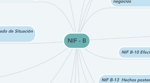 Mind Map: NIF - B