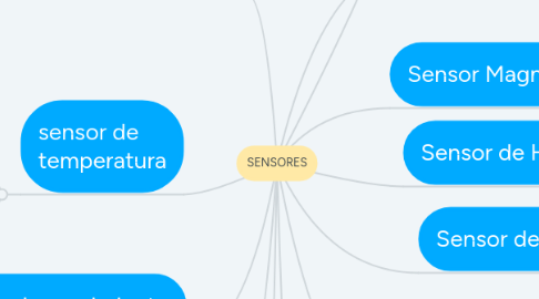 Mind Map: SENSORES