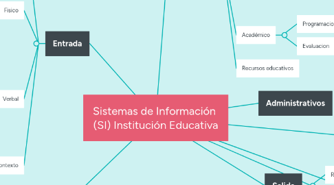Mind Map: Sistemas de Información (SI) Institución Educativa
