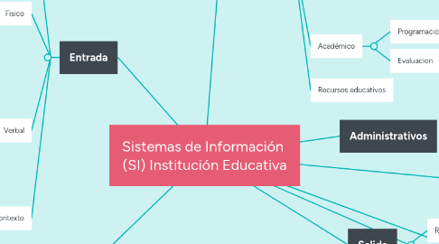 Mind Map: Sistemas de Información  (SI) Institución Educativa