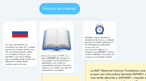 Mind Map: Historia de Internet.