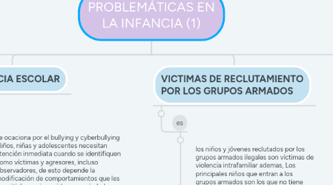 Mind Map: PROBLEMÁTICAS EN LA INFANCIA (1)