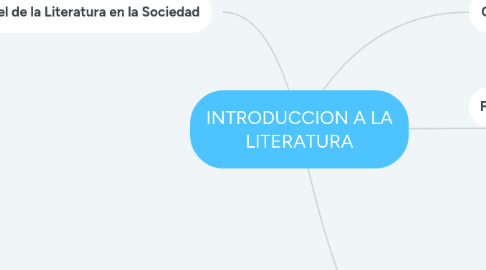 Mind Map: INTRODUCCION A LA LITERATURA