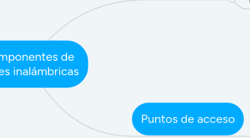 Mind Map: Componentes de redes inalámbricas