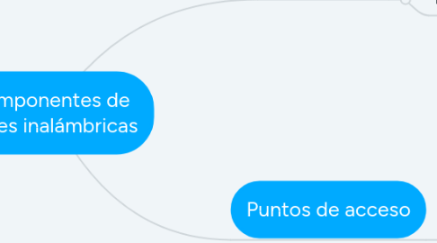 Mind Map: Componentes de  redes inalámbricas