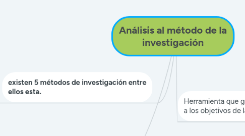 Mind Map: Análisis al método de la investigación