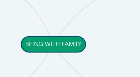 Mind Map: BEING WITH FAMILY