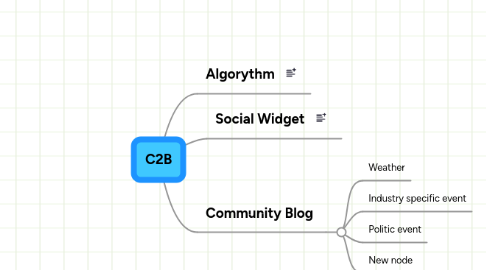 Mind Map: C2B