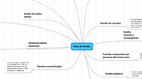 Mind Map: Tipos de familia.