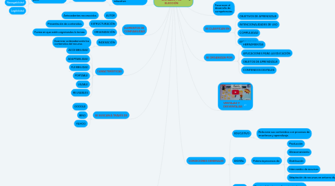 Mind Map: RECURSOS EDUCATIVOS DIGITALES Y SU ELECCIÓN