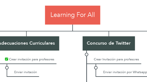 Mind Map: Learning For All