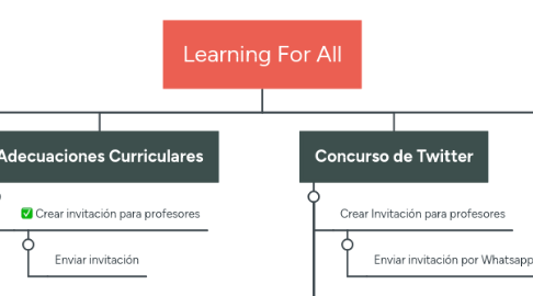 Mind Map: Learning For All