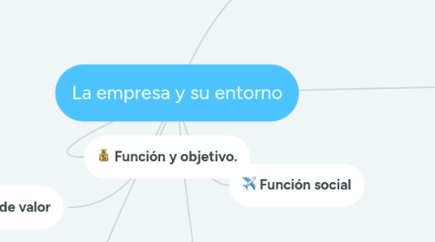 Mind Map: La empresa y su entorno