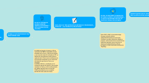 Mind Map: TEORIA DEL BIG BANG