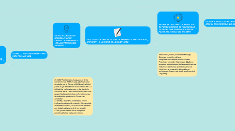 Mind Map: TEORIA  DEL BIG BANG