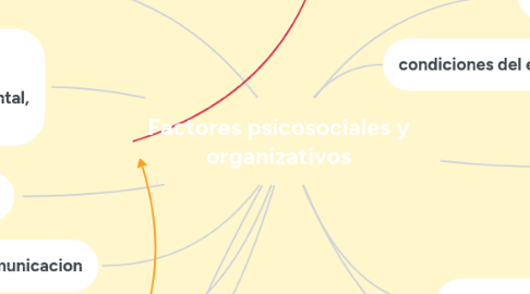 Mind Map: Factores psicosociales y organizativos