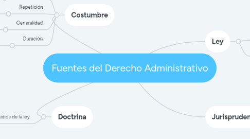 Mind Map: Fuentes del Derecho Administrativo